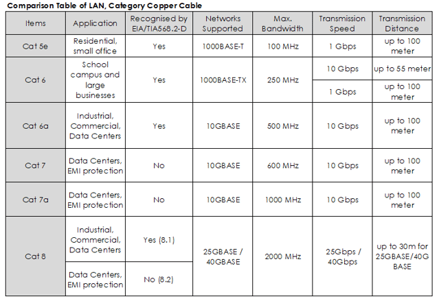 Comparison Table of LAN, Category Copper Cable-3