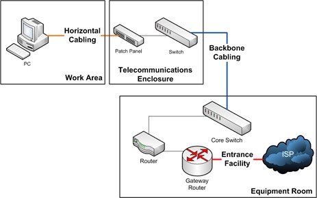 structured cabling system